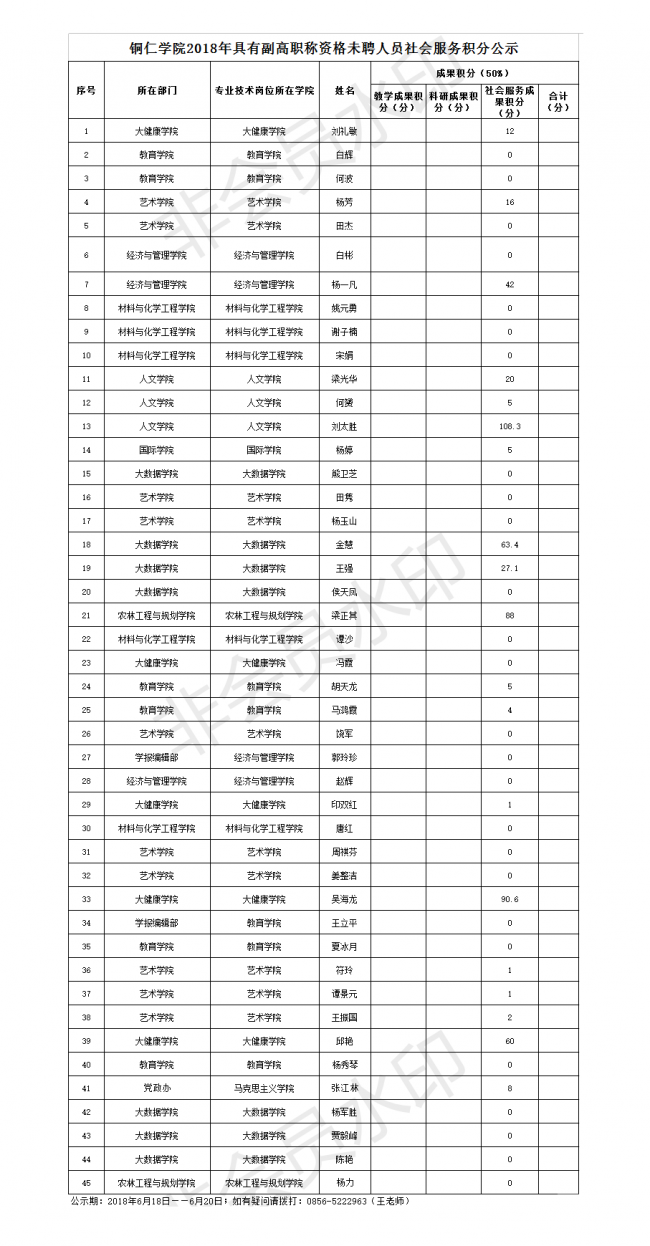 铜仁学院2018年具有副高职称资格未聘人员社会服务积分公示.png