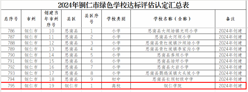 喜报:我校荣获“贵州省绿色学校”称号