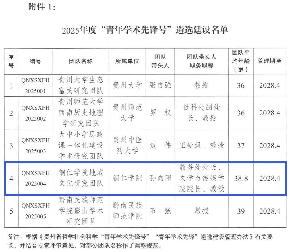 铜仁学院区域文化研究团队入选贵州省“青年学术先锋号”