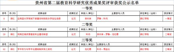 铜仁学院2016年“十大热词”