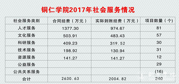 7.1铜仁学院2017年社会服务情况.jpg